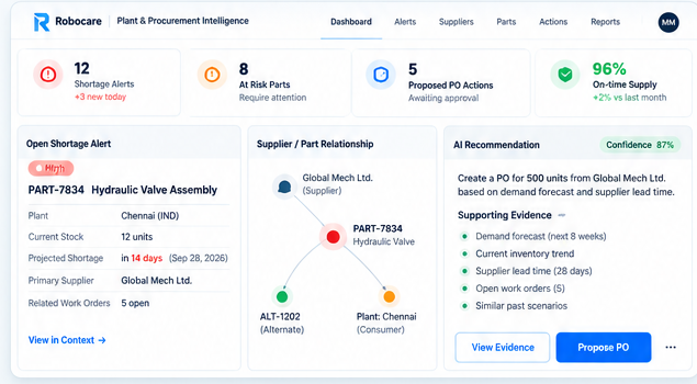 Plant and procurement dashboard concept